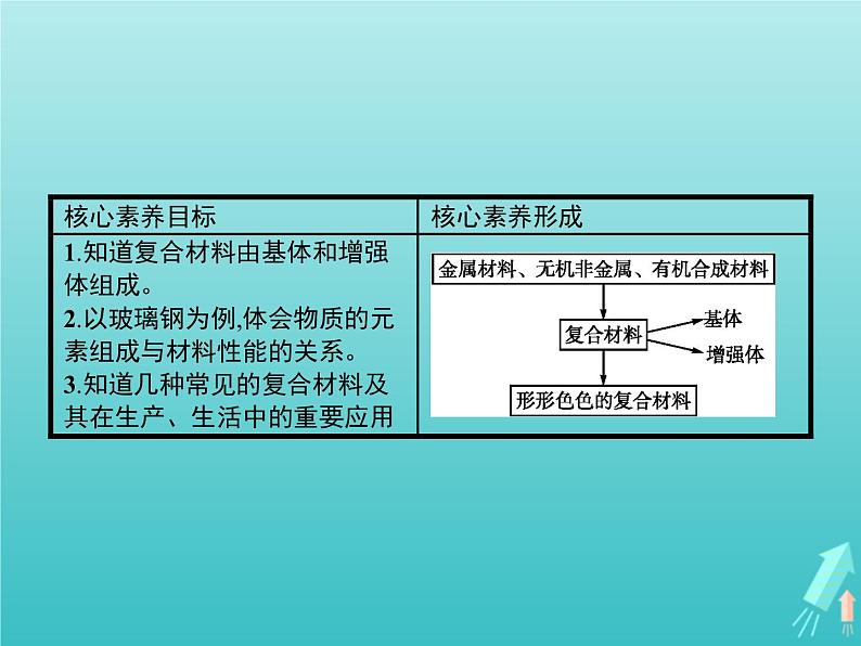 2021_2022学年高中化学第4章材料家族中的元素第3节复合材料课件鲁科版必修102