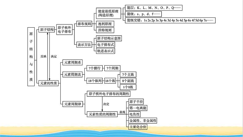 高中化学第一章原子结构与性质章末整合课件新人教版选择性必修第二册第3页