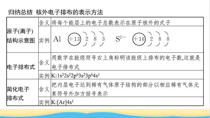 高中化学第一章原子结构与性质章末整合课件新人教版选择性必修第二册第7页