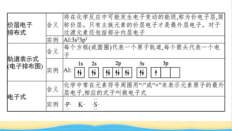 高中化学第一章原子结构与性质章末整合课件新人教版选择性必修第二册第8页