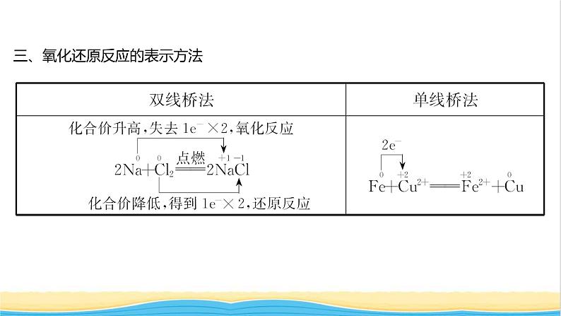 福建专用高中化学第2章元素与物质世界第3节第1课时认识氧化还原反应课件鲁科版必修1第7页