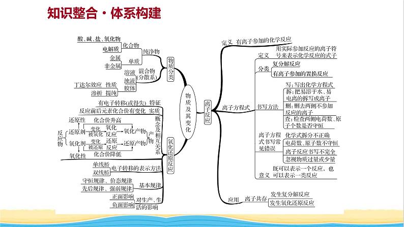 福建专用高中化学第2章元素与物质世界阶段素养提升课课件鲁科版必修102