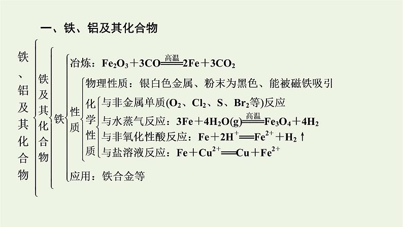 2021_2022学年新教材高中化学第3章铁金属材料章末素能提升课件新人教版必修第一册04