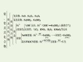 2021_2022学年新教材高中化学第3章铁金属材料章末素能提升课件新人教版必修第一册