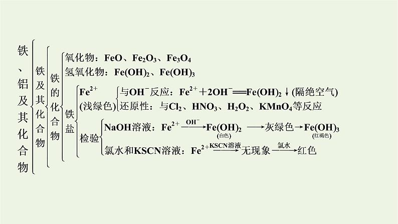 2021_2022学年新教材高中化学第3章铁金属材料章末素能提升课件新人教版必修第一册05