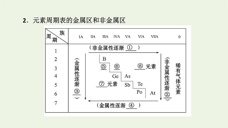 2021_2022学年新教材高中化学第4章物质结构元素周期律第2节第2课时元素周期表和元素周期律的应用课件新人教版必修第一册第8页