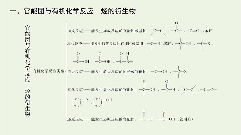 2021_2022学年新教材高中化学第2章官能团与有机化学反应烃的衍生物本章整合课件鲁科版选择性必修303