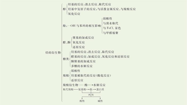 2021_2022学年新教材高中化学第2章官能团与有机化学反应烃的衍生物本章整合课件鲁科版选择性必修304