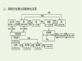 2021_2022学年新教材高中化学第2章官能团与有机化学反应烃的衍生物本章整合课件鲁科版选择性必修3