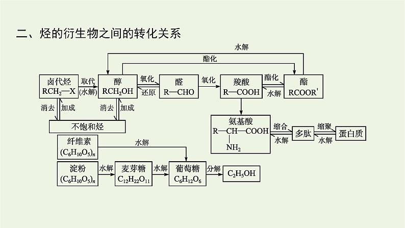 2021_2022学年新教材高中化学第2章官能团与有机化学反应烃的衍生物本章整合课件鲁科版选择性必修305