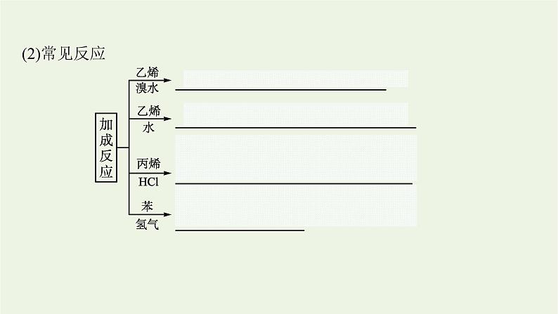 2021_2022学年新教材高中化学第2章官能团与有机化学反应烃的衍生物第1节第1课时有机化学反应的主要类型课件鲁科版选择性必修3第7页