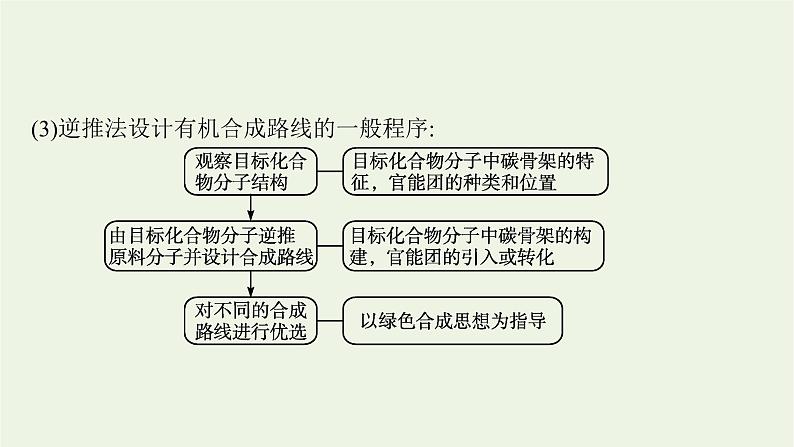 2021_2022学年新教材高中化学第3章有机合成及其应用合成高分子化合物第1节第2课时有机合成路线的设计课件鲁科版选择性必修307