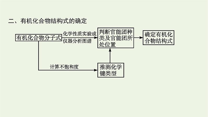 2021_2022学年新教材高中化学第3章有机合成及其应用合成高分子化合物第2节有机化合物结构的测定课件鲁科版选择性必修308