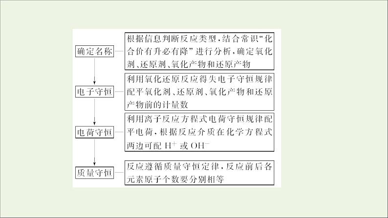 2022高考化学一轮复习专题突破二整合有效信息书写化学离子方程式课件第3页