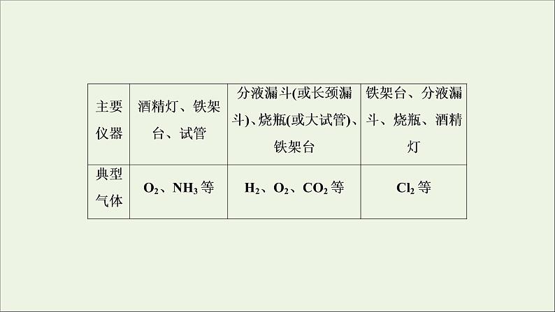 2022高考化学一轮复习专题突破四以气体制备为主体的综合实验探究课件第4页