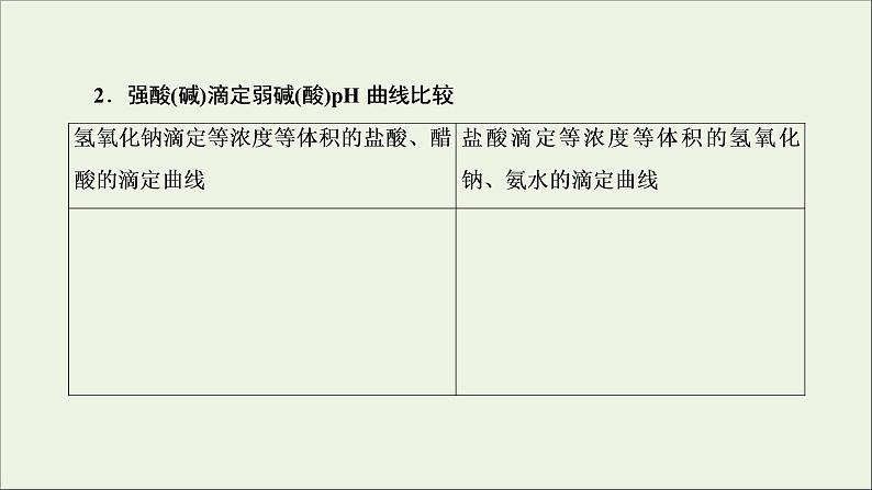 2022高考化学一轮复习专题突破八突破酸碱中和图像中的五个关键点课件03