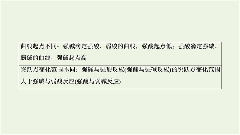 2022高考化学一轮复习专题突破八突破酸碱中和图像中的五个关键点课件04