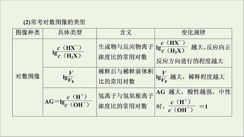 2022高考化学一轮复习专题突破十水溶液中离子平衡的两类特殊图像及分析课件第5页