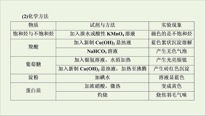 2022高考化学一轮复习专题突破十二有机化合物的制备分离提纯及检验课件第8页