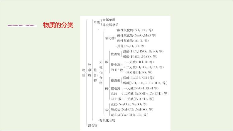 2021_2022学年新教材高中化学专题1物质的分类及计量第一单元物质及其反应的分类课件苏教版必修102