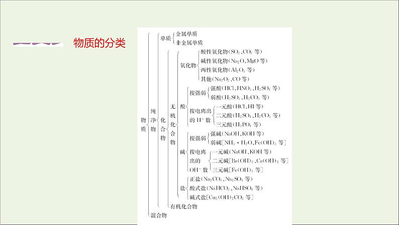 2021_2022学年新教材高中化学专题1物质的分类及计量第一单元物质及其反应的分类课件苏教版必修102