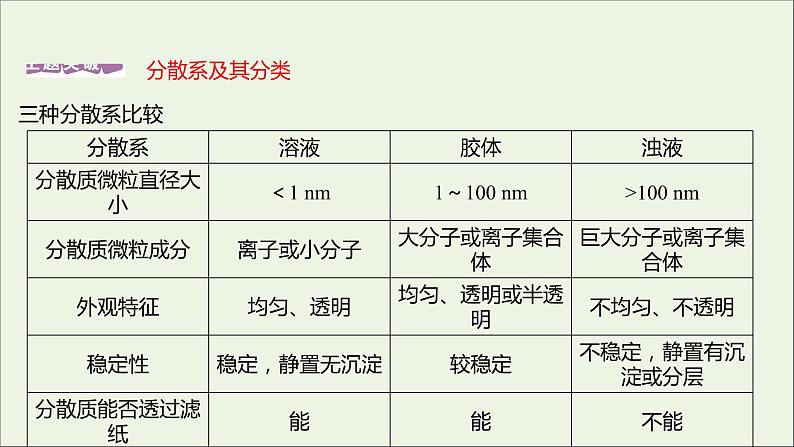 2021_2022学年新教材高中化学专题1物质的分类及计量第三单元物质的分散系课件苏教版必修1第2页