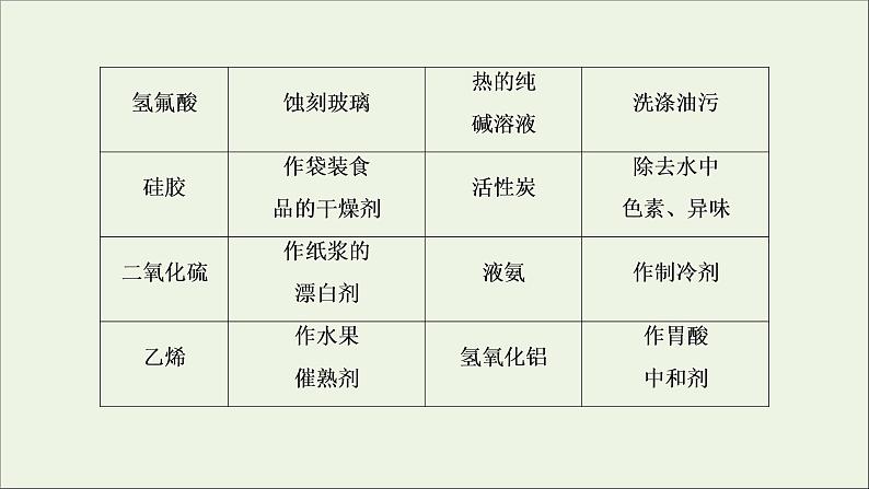 2022高考化学一轮复习第2章化学物质及其变化第2讲化学与STSE学科社会价值课件第5页