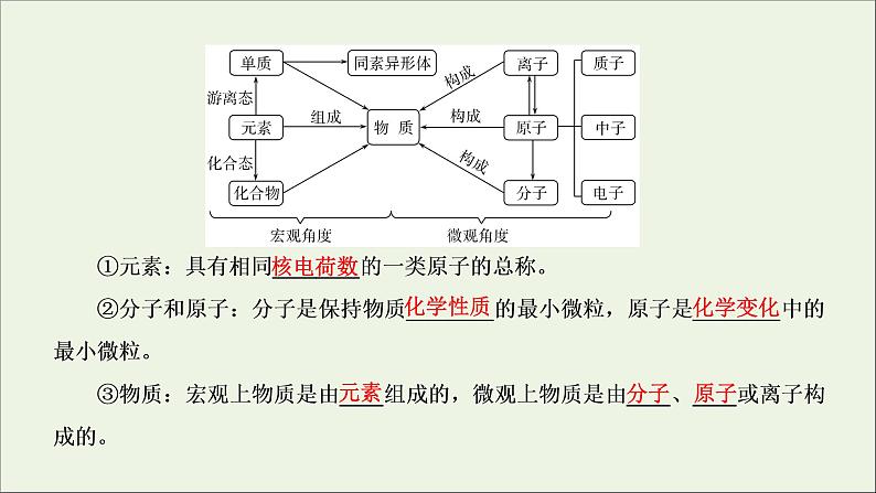 2022高考化学一轮复习第2章化学物质及其变化第1讲物质的组成性质与分类课件08