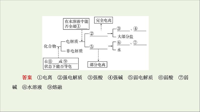 2022高考化学一轮复习第2章化学物质及其变化第3讲电解质与离子反应课件第4页