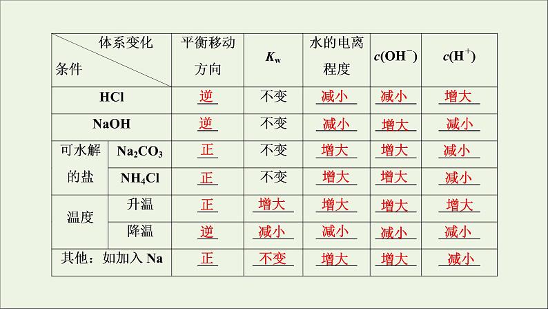 2022高考化学一轮复习第8章水溶液中的离子平衡第2讲水的电离和溶液的酸碱性课件第5页