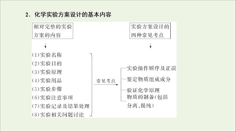 2022高考化学一轮复习第10章化学实验第3讲化学实验方案的设计及评价课件04