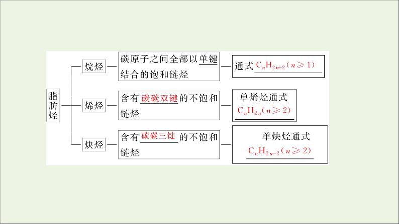 2022高考化学一轮复习第12章有机化学基础第2讲烃和卤代烃课件第4页