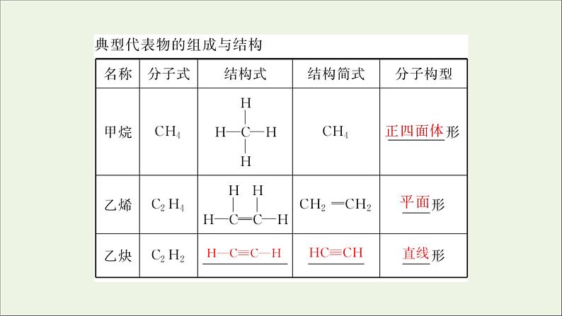 2022高考化学一轮复习第12章有机化学基础第2讲烃和卤代烃课件第5页