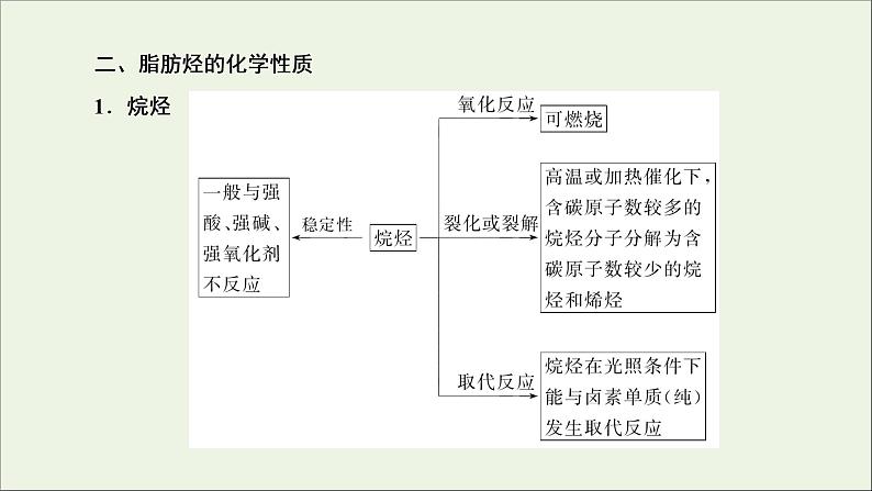 2022高考化学一轮复习第12章有机化学基础第2讲烃和卤代烃课件第7页