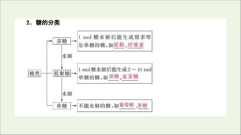 2022高考化学一轮复习第12章有机化学基础第4讲基本营养物质有机高分子化合物课件第4页