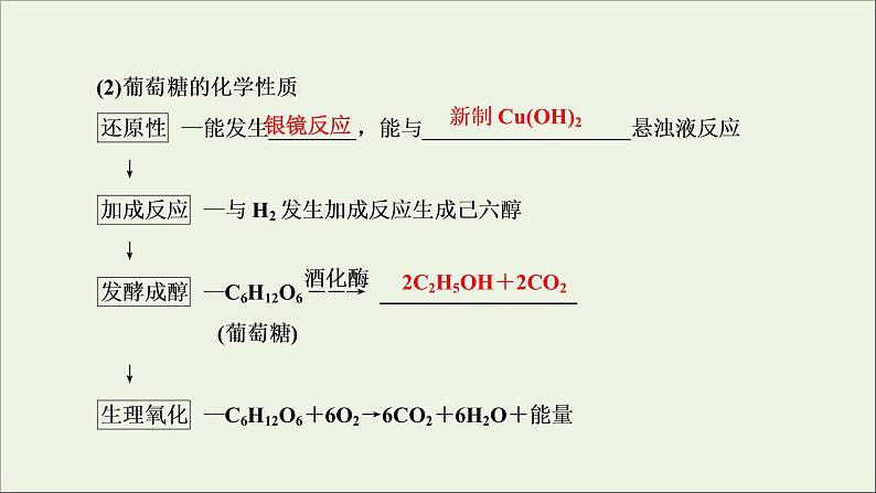 2022高考化学一轮复习第12章有机化学基础第4讲基本营养物质有机高分子化合物课件第6页