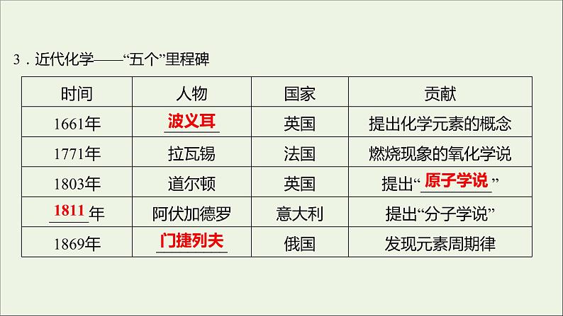 2021_2022学年新教材高中化学第1章认识化学科学第1节走进化学科学课件鲁科版必修1第3页