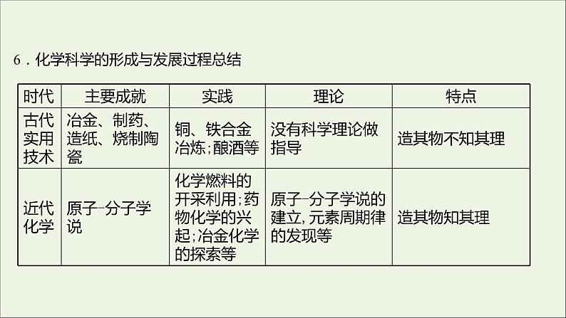 2021_2022学年新教材高中化学第1章认识化学科学第1节走进化学科学课件鲁科版必修1第5页