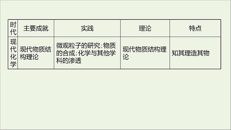 2021_2022学年新教材高中化学第1章认识化学科学第1节走进化学科学课件鲁科版必修1第6页