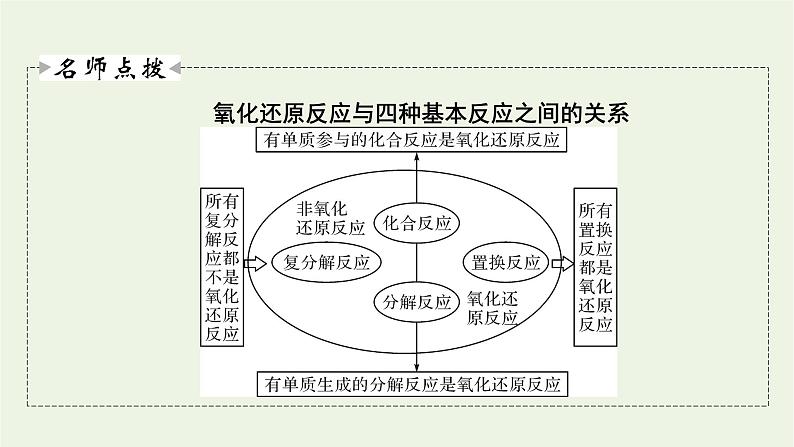 2022版高考化学一轮复习第2章化学物质及其变化第4节氧化还原反应课件07