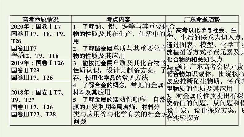 2022版高考化学一轮复习第3章金属及其化合物第1节钠及其重要化合物课件02