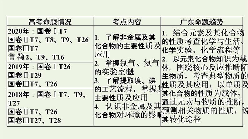 2022版高考化学一轮复习第4章非金属及其化合物第1节无机非金属材料的主角__硅课件02