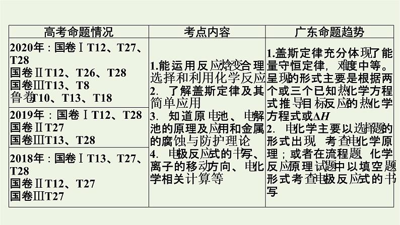 2022版高考化学一轮复习第6章化学反应与能量第1节化学反应及其能量变化课件02