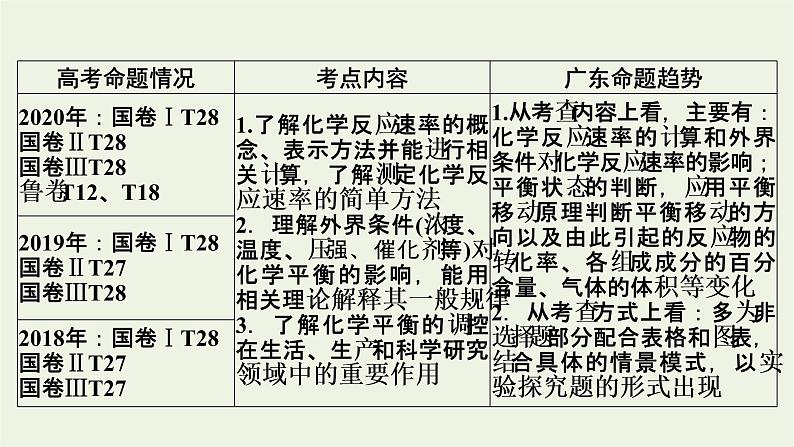 2022版高考化学一轮复习第7章化学反应速率和化学平衡第1节化学反应速率及其影响因素课件02