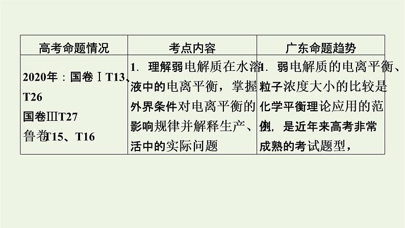 2022版高考化学一轮复习第8章水溶液中的离子平衡第1节弱电解质的电离平衡课件02