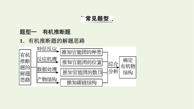 2022版高考化学一轮复习第10章有机化学基础专题讲座5有机推断与有机合成题的解题策略课件03