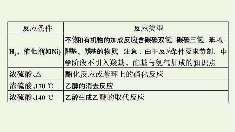 2022版高考化学一轮复习第10章有机化学基础专题讲座5有机推断与有机合成题的解题策略课件05