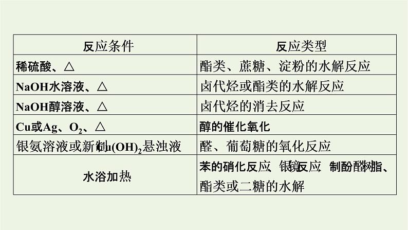 2022版高考化学一轮复习第10章有机化学基础专题讲座5有机推断与有机合成题的解题策略课件06