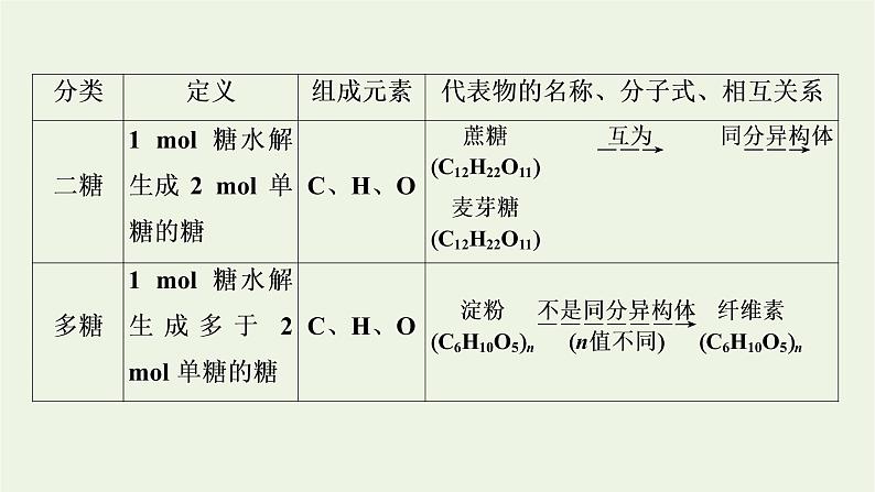 2022版高考化学一轮复习第10章有机化学基础第4节生命中的基础有机化合物合成高分子化合物课件05