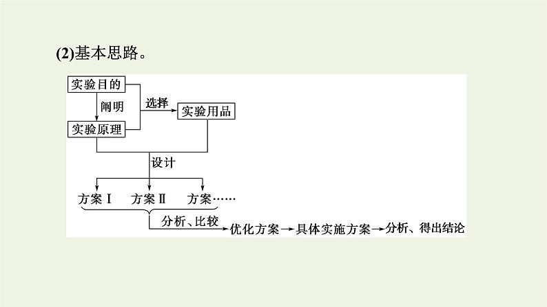 2022版高考化学一轮复习第11章化学实验基础第4节化学实验方案的设计与评价课件06